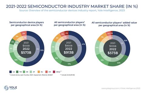 Vietnam's Rising Role in Global Semiconductor Industry Amid US .
